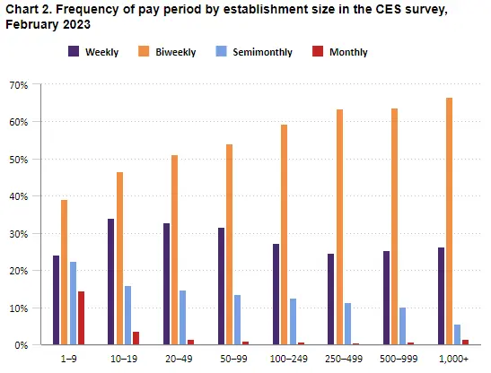 Frequency of Pay Periods based on company size