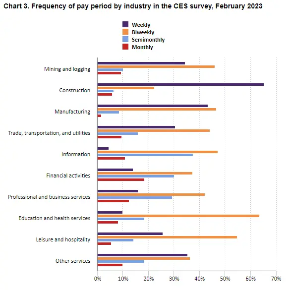 Frequency of Pay Period by industry