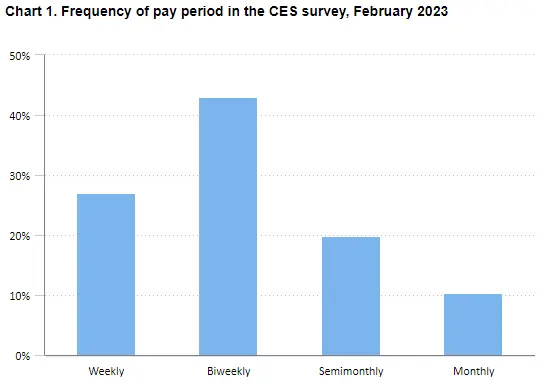 The percentages of pay periods
