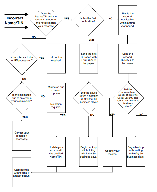 IRS missing TIN flow chart
