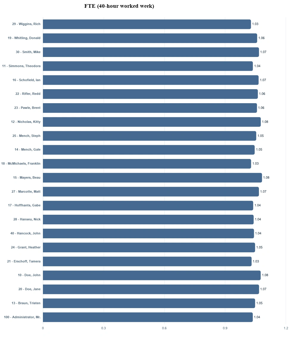 The employee FTE chart built by the AI Assistant from the last 12 months of demo timesheet data, using a 40-hour full-time week and excluding weeks without worked time.