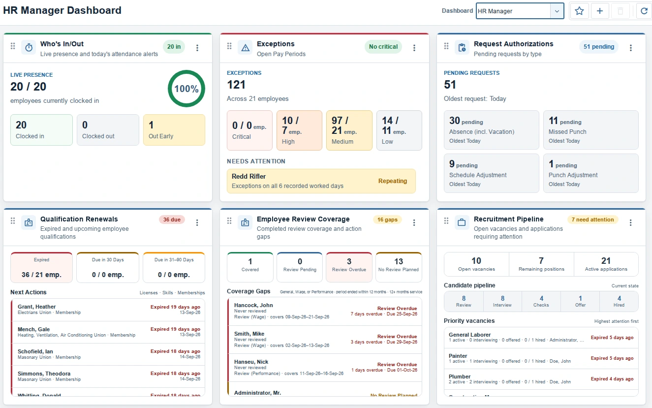 The HR Manager dashboard showing attendance, exceptions, requests, qualification renewals, employee review coverage, and recruitment pipeline.