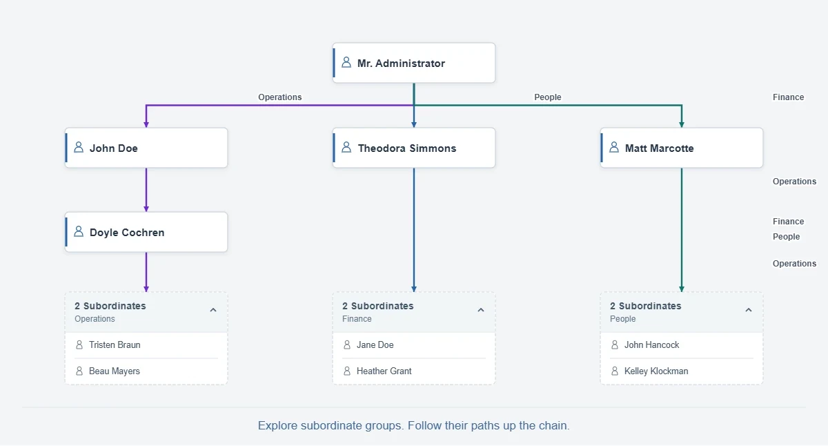 Illustrated Organization Chart animation with compact person cards, grouped subordinate lists, small labels along the hierarchy connectors, and highlighted paths through Operations, Finance and People.
