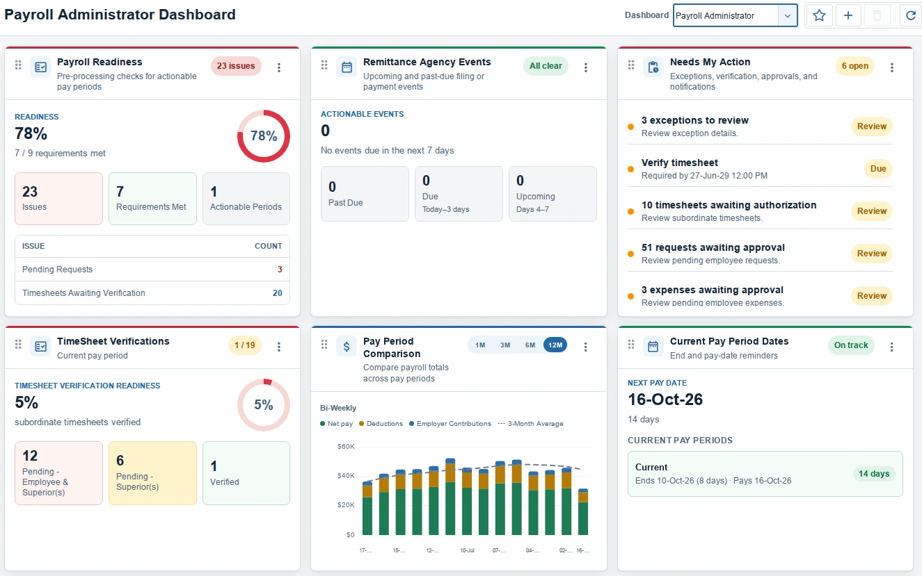 The Payroll Administrator dashboard showing payroll readiness, remittance events, actions, timesheet verification, payroll comparison, and pay period dates.