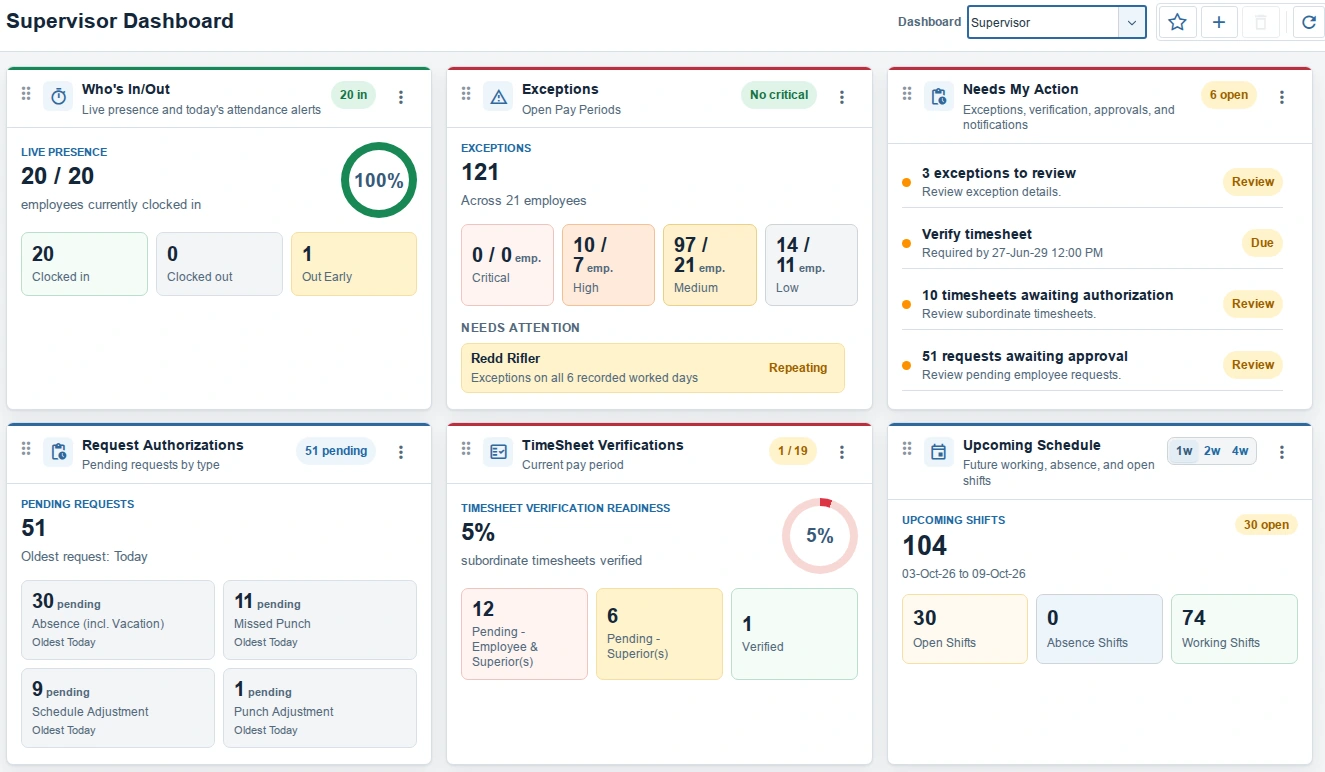 The Supervisor dashboard showing live attendance, exceptions, actions, request authorizations, timesheet verifications, and upcoming schedules.